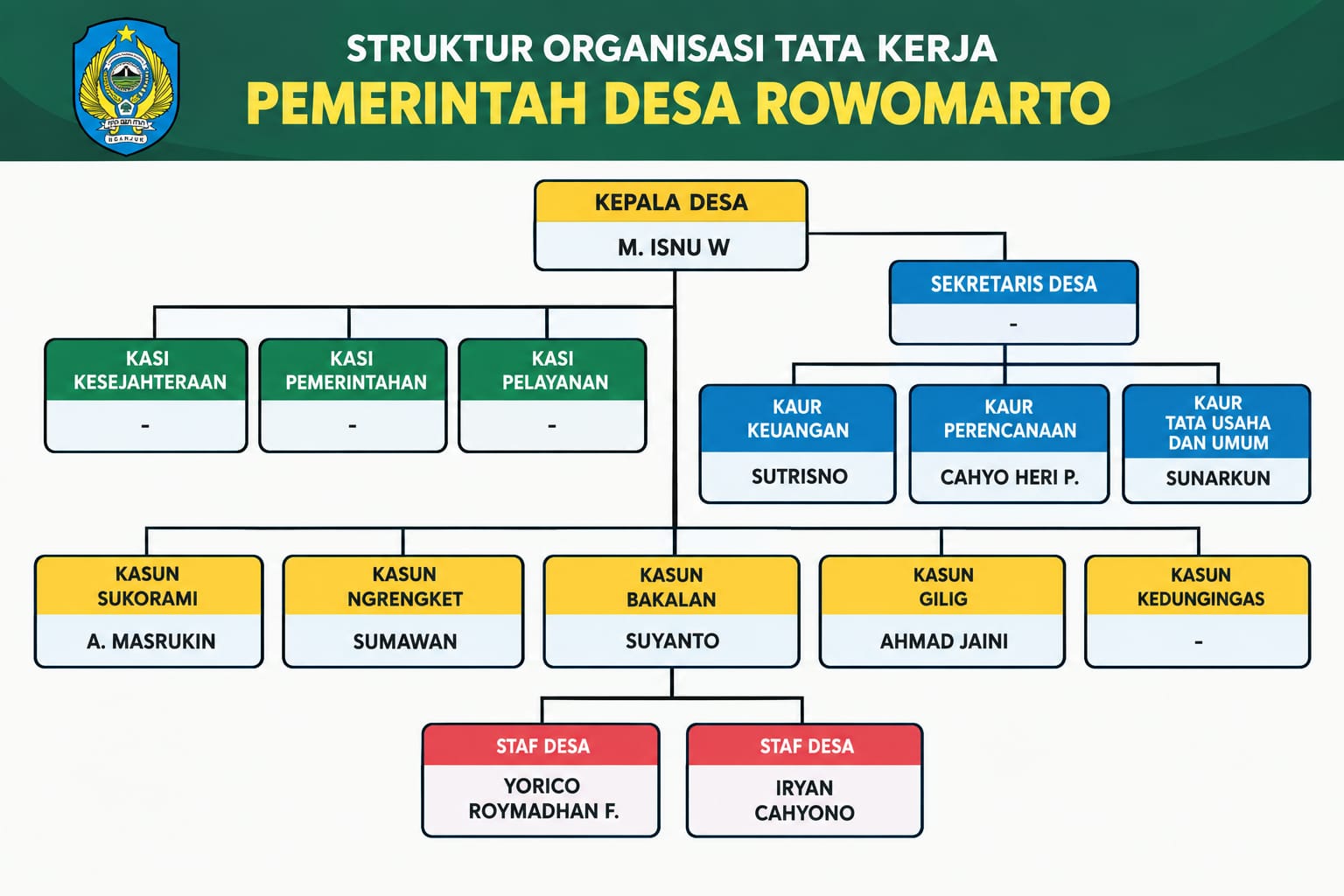 Struktur Organisasi Tata Kerja Pemerintah Desa Rowomarto